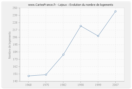 Lajoux : Evolution du nombre de logements