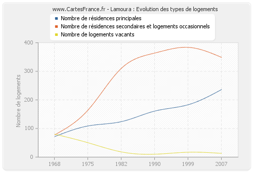 Lamoura : Evolution des types de logements