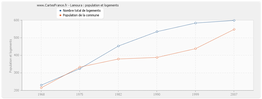 Lamoura : population et logements
