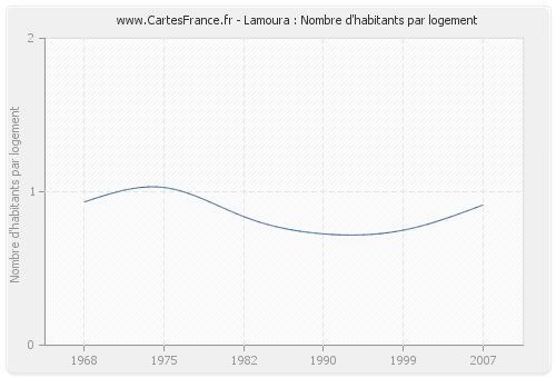 Lamoura : Nombre d'habitants par logement