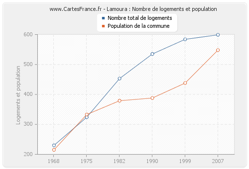 Lamoura : Nombre de logements et population