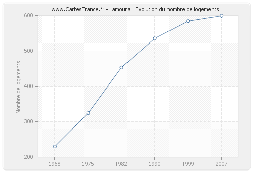 Lamoura : Evolution du nombre de logements