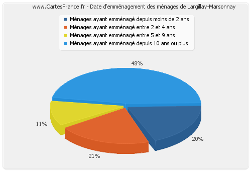 Date d'emménagement des ménages de Largillay-Marsonnay