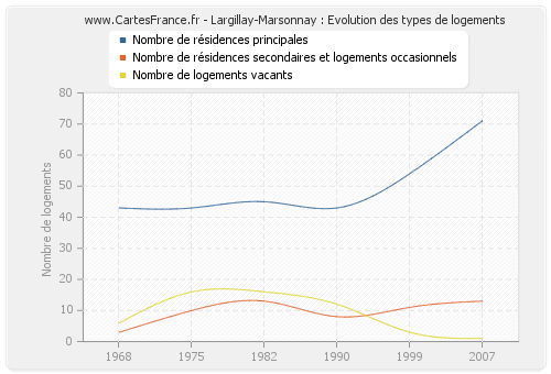 Largillay-Marsonnay : Evolution des types de logements