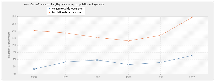 Largillay-Marsonnay : population et logements