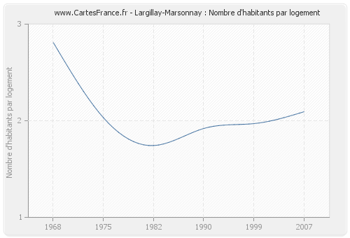 Largillay-Marsonnay : Nombre d'habitants par logement