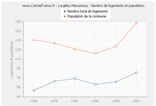 Largillay-Marsonnay : Nombre de logements et population