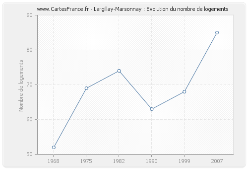 Largillay-Marsonnay : Evolution du nombre de logements