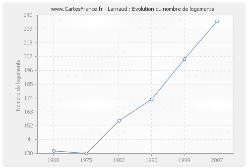 Larnaud : Evolution du nombre de logements