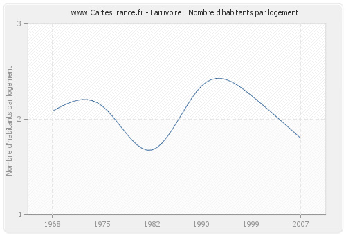 Larrivoire : Nombre d'habitants par logement