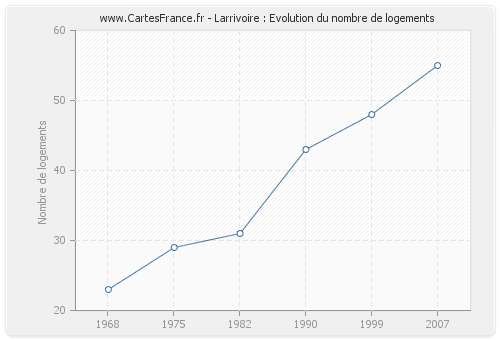 Larrivoire : Evolution du nombre de logements