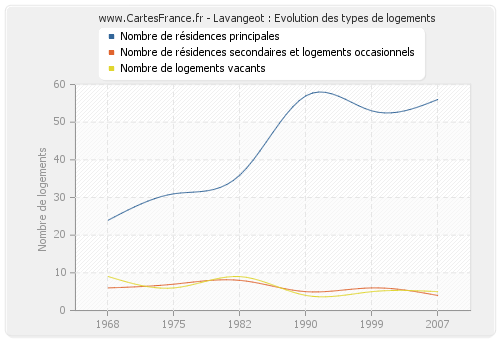 Lavangeot : Evolution des types de logements