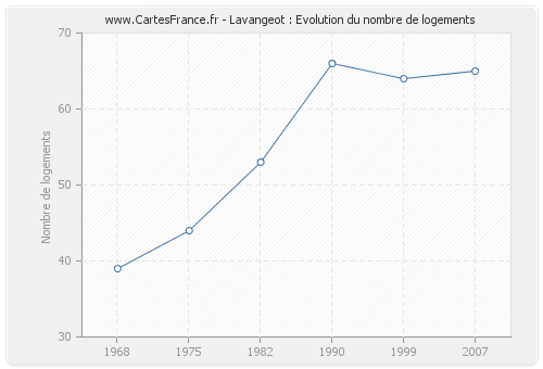 Lavangeot : Evolution du nombre de logements