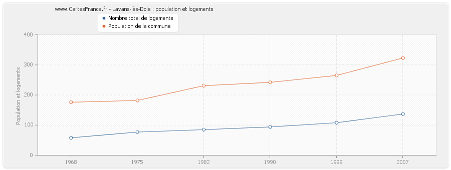 Lavans-lès-Dole : population et logements