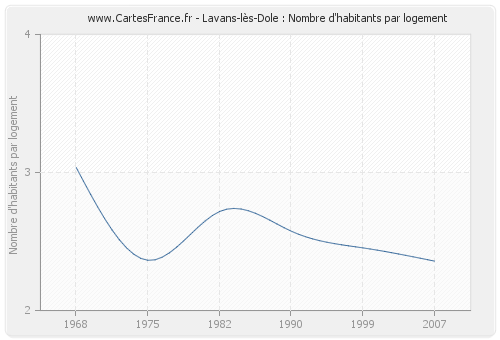 Lavans-lès-Dole : Nombre d'habitants par logement