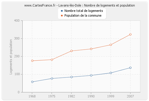 Lavans-lès-Dole : Nombre de logements et population