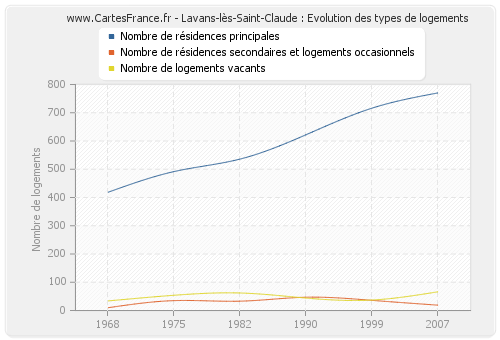 Lavans-lès-Saint-Claude : Evolution des types de logements