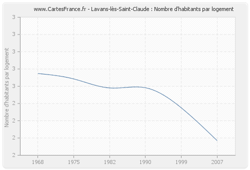 Lavans-lès-Saint-Claude : Nombre d'habitants par logement