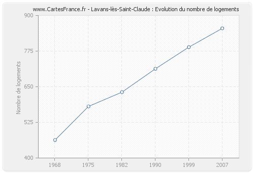 Lavans-lès-Saint-Claude : Evolution du nombre de logements