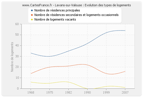 Lavans-sur-Valouse : Evolution des types de logements