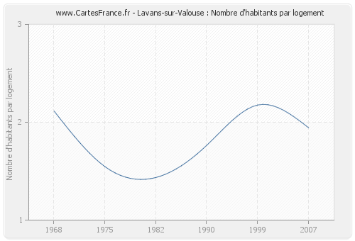 Lavans-sur-Valouse : Nombre d'habitants par logement