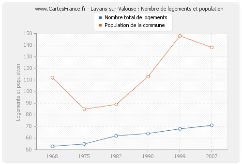 Lavans-sur-Valouse : Nombre de logements et population