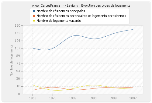 Lavigny : Evolution des types de logements