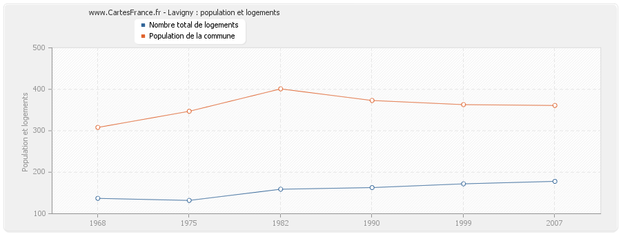 Lavigny : population et logements