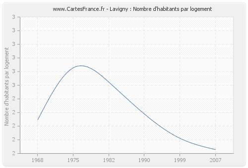 Lavigny : Nombre d'habitants par logement