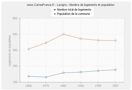 Lavigny : Nombre de logements et population