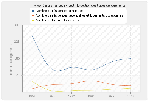 Lect : Evolution des types de logements