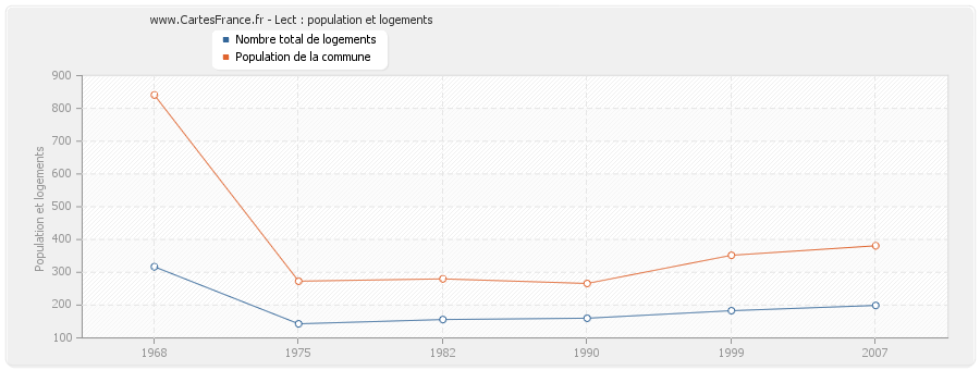 Lect : population et logements