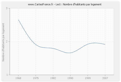 Lect : Nombre d'habitants par logement