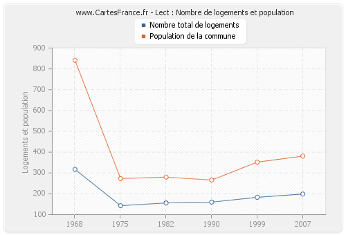 Lect : Nombre de logements et population