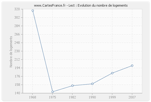 Lect : Evolution du nombre de logements