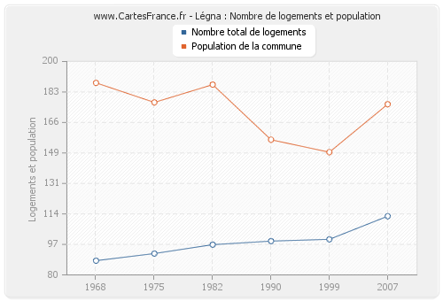Légna : Nombre de logements et population