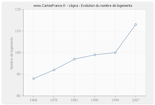 Légna : Evolution du nombre de logements