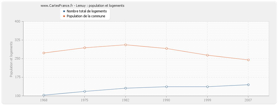 Lemuy : population et logements