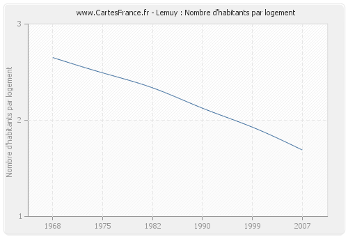 Lemuy : Nombre d'habitants par logement