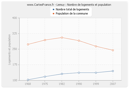 Lemuy : Nombre de logements et population