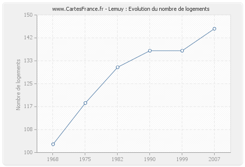 Lemuy : Evolution du nombre de logements