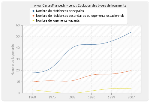 Lent : Evolution des types de logements