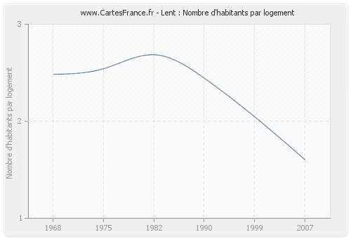 Lent : Nombre d'habitants par logement