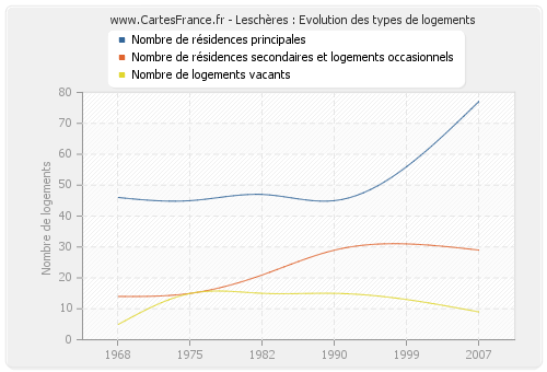 Leschères : Evolution des types de logements