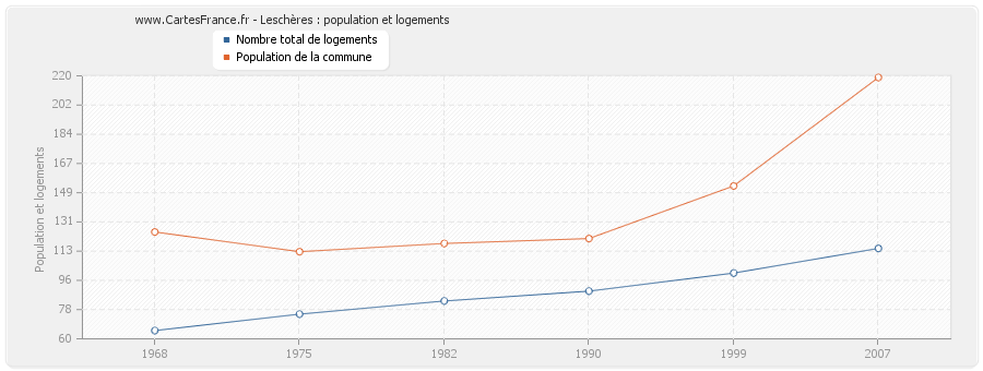 Leschères : population et logements