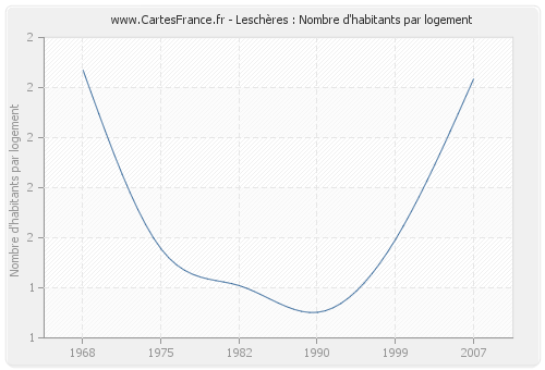 Leschères : Nombre d'habitants par logement