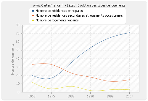 Lézat : Evolution des types de logements