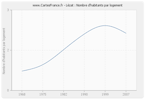 Lézat : Nombre d'habitants par logement