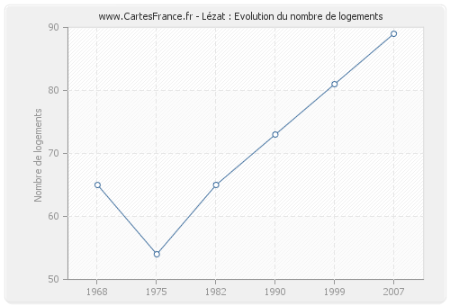 Lézat : Evolution du nombre de logements