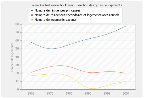 Loisia : Evolution des types de logements